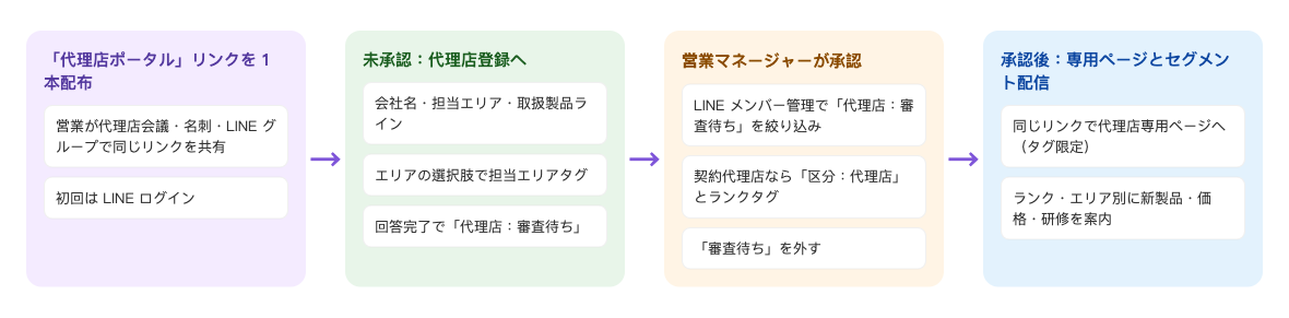 代理店管理の流れ：「代理店ポータル」リンクを 1 本配布。営業が代理店会議・名刺・LINE グループで同じリンクを共有し、初回は LINE ログイン → 未承認：代理店登録へ。会社名・担当エリア・取扱製品ラインを入力し、エリアの選択肢で担当エリアタグ、回答完了で「代理店：審査待ち」 → 営業マネージャーが承認。LINE メンバー管理で「代理店：審査待ち」を絞り込み、契約代理店なら「区分：代理店」とランクタグを付け、「審査待ち」を外す → 承認後：専用ページとセグメント配信。同じリンクで代理店専用ページへ（タグ限定）、ランク・エリア別に新製品・価格・研修を案内