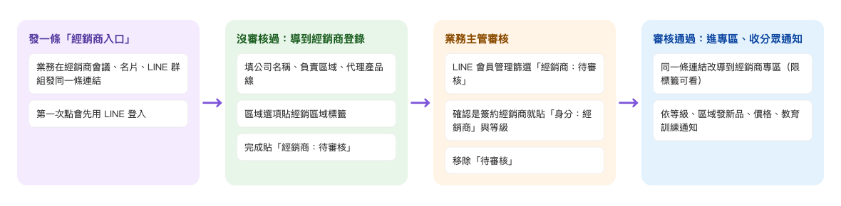 經銷商管理流程：業務在經銷商會議、名片、LINE 群組發同一條「經銷商入口」連結，第一次點會先用 LINE 登入 → 沒審核過的人導到經銷商登錄，填公司名稱、負責區域、代理產品線，區域選項貼經銷區域標籤，完成貼「經銷商：待審核」 → 業務主管在 LINE 會員管理篩選「經銷商：待審核」，確認是簽約經銷商就貼「身分：經銷商」與等級，移除「待審核」 → 同一條連結改導到限標籤可看的經銷商專區，依等級、區域發新品、價格、教育訓練通知