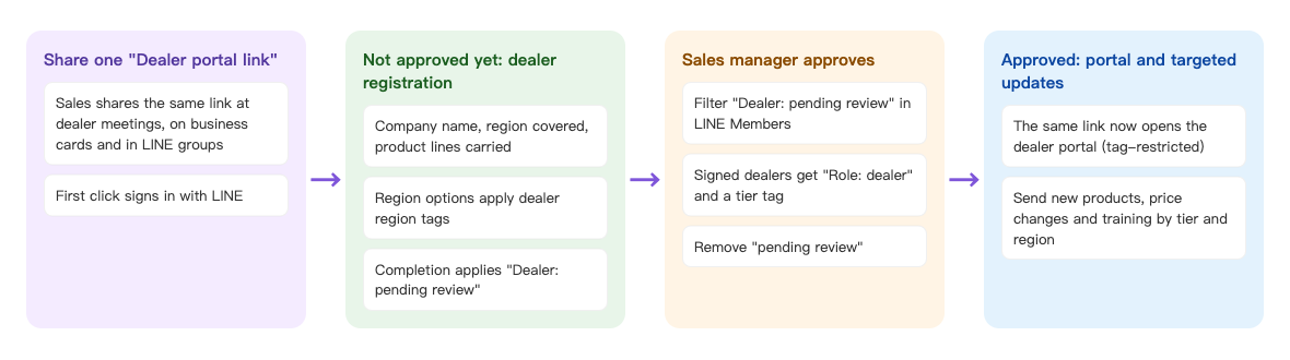 Dealer management flow: share one "Dealer portal link" — sales shares the same link at dealer meetings, on business cards and in LINE groups, and the first click signs in with LINE → not approved yet: dealer registration — company name, region covered and product lines carried; region options apply dealer region tags; completion applies "Dealer: pending review" → sales manager approves — filter "Dealer: pending review" in LINE Members, signed dealers get "Role: dealer" and a tier tag, remove "pending review" → approved: portal and targeted updates — the same link now opens the tag-restricted dealer portal, and new products, price changes and training are sent by tier and region
