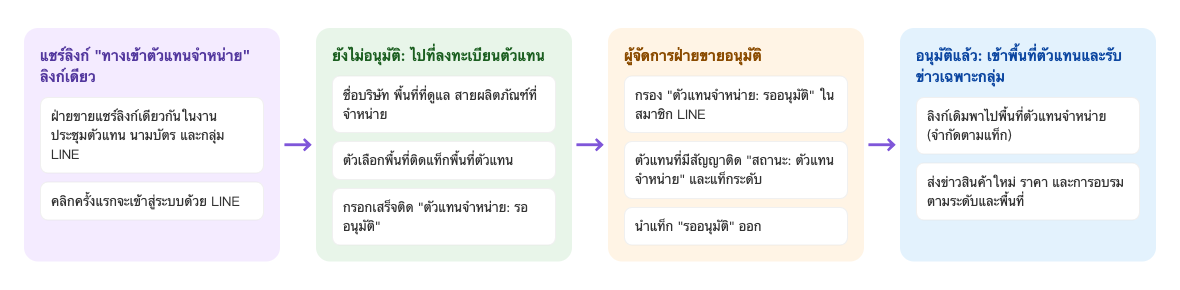 ขั้นตอนจัดการตัวแทนจำหน่าย: แชร์ลิงก์ "ทางเข้าตัวแทนจำหน่าย" ลิงก์เดียว ฝ่ายขายแชร์ลิงก์เดียวกันในงานประชุมตัวแทน นามบัตร และกลุ่ม LINE คลิกครั้งแรกจะเข้าสู่ระบบด้วย LINE → ยังไม่อนุมัติ: ไปที่ลงทะเบียนตัวแทน กรอกชื่อบริษัท พื้นที่ที่ดูแล สายผลิตภัณฑ์ที่จำหน่าย ตัวเลือกพื้นที่ติดแท็กพื้นที่ตัวแทน กรอกเสร็จติด "ตัวแทนจำหน่าย: รออนุมัติ" → ผู้จัดการฝ่ายขายอนุมัติ กรอง "ตัวแทนจำหน่าย: รออนุมัติ" ในสมาชิก LINE ตัวแทนที่มีสัญญาติด "สถานะ: ตัวแทนจำหน่าย" และแท็กระดับ นำแท็ก "รออนุมัติ" ออก → อนุมัติแล้ว: เข้าพื้นที่ตัวแทนและรับข่าวเฉพาะกลุ่ม ลิงก์เดิมพาไปพื้นที่ตัวแทนจำหน่าย (จำกัดตามแท็ก) ส่งข่าวสินค้าใหม่ ราคา และการอบรมตามระดับและพื้นที่