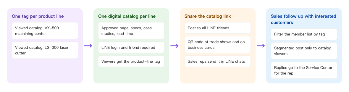 Digital catalog follow-up flow: one tag per product line (Viewed catalog: VX-500 machining center, Viewed catalog: LS-300 laser cutter) → one digital catalog per line: an approved page with specs, case studies and lead time, LINE login and friend required, viewers get the product-line tag → share the catalog link: post to all LINE friends, QR code at trade shows and on business cards, sales reps send it in LINE chats → sales follow up with interested customers: filter the member list by tag, segmented post only to catalog viewers, replies go to the Service Center for the rep