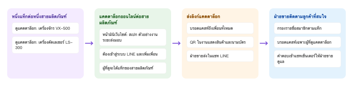 ขั้นตอนติดตามลูกค้าด้วยแคตตาล็อกออนไลน์: หนึ่งแท็กต่อหนึ่งสายผลิตภัณฑ์ (ดูแคตตาล็อก: เครื่องจักร VX-500, ดูแคตตาล็อก: เครื่องตัดเลเซอร์ LS-300) → แคตตาล็อกออนไลน์ต่อสายผลิตภัณฑ์ เป็นหน้ามินิเว็บไซต์ใส่สเปก ตัวอย่างงาน ระยะส่งมอบ ต้องเข้าสู่ระบบ LINE และเพิ่มเพื่อน ผู้ที่ดูจะได้แท็กของสายผลิตภัณฑ์ → ส่งลิงก์แคตตาล็อกด้วยบรอดแคสท์ถึงเพื่อนทั้งหมด QR ในงานแสดงสินค้าและนามบัตร และฝ่ายขายส่งในแชท LINE → ฝ่ายขายติดตามลูกค้าที่สนใจ กรองรายชื่อสมาชิกตามแท็ก บรอดแคสท์เฉพาะผู้ที่ดูแคตตาล็อก คำตอบเข้าแชทเซ็นเตอร์ให้ฝ่ายขายดูแล