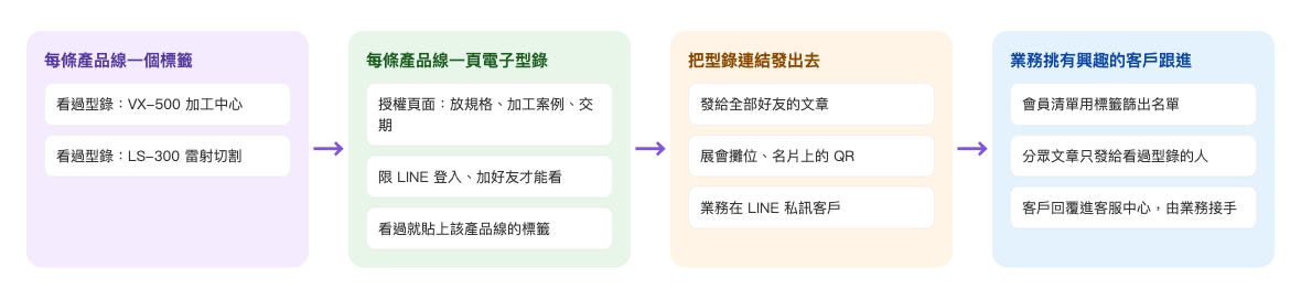 電子型錄跟進流程：每條產品線一個標籤（看過型錄：VX-500 加工中心、看過型錄：LS-300 雷射切割） → 每條產品線一頁授權頁面當電子型錄，限 LINE 登入、加好友才能看，看過貼上該產品線標籤 → 用發給全部好友的文章、展會與名片上的 QR、業務私訊把型錄連結發出去 → 業務用標籤篩出名單、分眾文章只發給看過型錄的人，客戶回覆進客服中心由業務接手