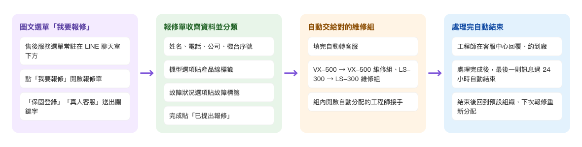 報修流程:圖文選單常駐在 LINE 聊天室下方,點「我要報修」開啟報修單,「保固登錄」「真人客服」送出關鍵字 → 報修單收姓名、電話、公司、機台序號,機型選項貼產品線標籤、故障狀況選項貼故障標籤,完成貼「已提出報修」 → 填完自動轉客服,VX-500 分給 VX-500 維修組、LS-300 分給 LS-300 維修組,由組內開啟自動分配的工程師接手 → 工程師在客服中心回覆、約到廠,處理完成的對話在最後一則訊息 24 小時後自動結束,結束後回到預設組織,下次報修重新分配