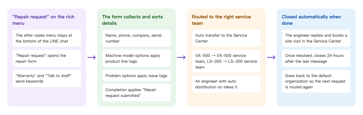 Repair request flow: "Repair request" on the Richmenu: the after-sales menu stays at the bottom of the LINE chat, "Repair request" opens the repair form, and "Warranty" and "Talk to staff" send keywords → the form collects and sorts details: name, phone, company and serial number; machine model options apply product line tags; problem options apply issue tags; completion applies "Repair request submitted" → routed to the right service team: auto transfer to the Service Center, VX-500 goes to the VX-500 service team and LS-300 to the LS-300 service team, and an engineer with auto distribution on takes it → closed automatically when done: the engineer replies and books a site visit in the Service Center, once resolved, the conversation closes 24 hours after the last message, and goes back to the default organization so the next request is routed again