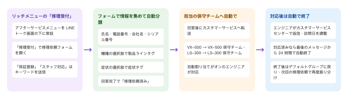 修理受付の流れ：リッチメニューの「修理受付」。アフターサービスメニューを LINE トーク画面の下に常設し、「修理受付」で修理依頼フォームを開き、「保証登録」「スタッフ対応」はキーワードを送信 → フォームで情報を集めて自動分類。氏名・電話番号・会社名・シリアル番号を受け付け、機種の選択肢で製品ラインタグ、症状の選択肢で症状タグ、回答完了で「修理依頼済み」 → 担当の保守チームへ自動で。回答後にカスタマーサービスへ転送し、VX-500 は VX-500 保守チーム、LS-300 は LS-300 保守チームへ割り当て、自動割り当てがオンのエンジニアが対応 → 対応後は自動で終了。エンジニアがカスタマーサービスセンターで返信・訪問日を調整し、対応済みなら最後のメッセージから 24 時間で自動終了、終了後はデフォルトグループに戻り、次回の修理依頼で再度振り分け