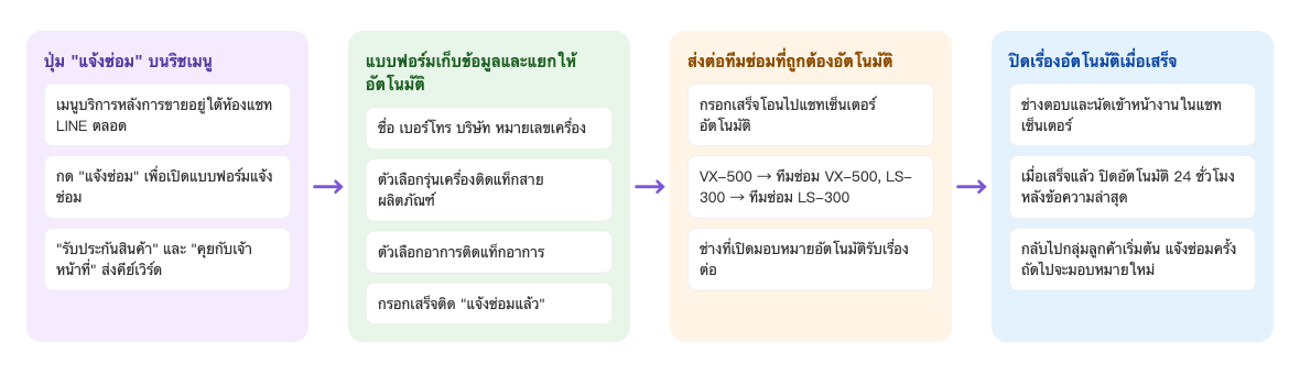 ขั้นตอนรับแจ้งซ่อม: ปุ่ม "แจ้งซ่อม" บนริชเมนู เมนูบริการหลังการขายอยู่ใต้ห้องแชท LINE ตลอด กด "แจ้งซ่อม" เพื่อเปิดแบบฟอร์มแจ้งซ่อม "รับประกันสินค้า" และ "คุยกับเจ้าหน้าที่" ส่งคีย์เวิร์ด → แบบฟอร์มเก็บข้อมูลและแยกให้อัตโนมัติ ชื่อ เบอร์โทร บริษัท หมายเลขเครื่อง ตัวเลือกรุ่นเครื่องติดแท็กสายผลิตภัณฑ์ ตัวเลือกอาการติดแท็กอาการ กรอกเสร็จติด "แจ้งซ่อมแล้ว" → ส่งต่อทีมซ่อมที่ถูกต้องอัตโนมัติ กรอกเสร็จโอนไปแชทเซ็นเตอร์อัตโนมัติ VX-500 → ทีมซ่อม VX-500, LS-300 → ทีมซ่อม LS-300 ช่างที่เปิดมอบหมายอัตโนมัติรับเรื่องต่อ → ปิดเรื่องอัตโนมัติเมื่อเสร็จ ช่างตอบและนัดเข้าหน้างานในแชทเซ็นเตอร์ เมื่อเสร็จแล้ว ปิดอัตโนมัติ 24 ชั่วโมงหลังข้อความล่าสุด กลับไปกลุ่มลูกค้าเริ่มต้น แจ้งซ่อมครั้งถัดไปจะมอบหมายใหม่
