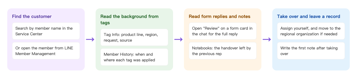 Account handover flow: search by member name in the Service Center, or open the member from LINE Member Management → Tag Info shows product line, region, request and source, and Member History shows when and where each tag was applied → open "Review" on a form card in the chat for the full reply, and Notebooks shows the handover left by the previous rep → assign yourself, move to the regional organization if needed, and write the first note after taking over
