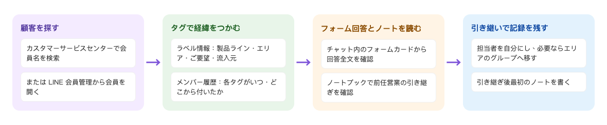 営業引き継ぎの流れ：顧客を探す。カスタマーサービスセンターで会員名を検索、または LINE 会員管理から会員を開く → タグで経緯をつかむ。ラベル情報：製品ライン・エリア・ご要望・流入元、メンバー履歴：各タグがいつ・どこから付いたか → フォーム回答とノートを読む。チャット内のフォームカードから回答全文を確認、ノートブックで前任営業の引き継ぎを確認 → 引き継いで記録を残す。担当者を自分にし、必要ならエリアのグループへ移す、引き継ぎ後最初のノートを書く