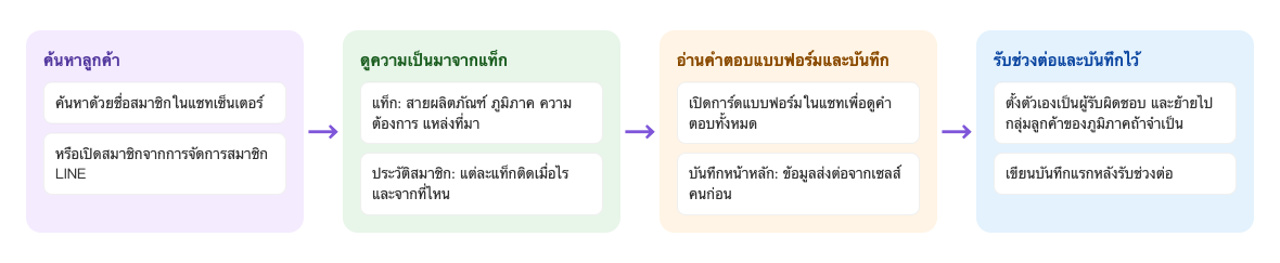 ขั้นตอนส่งต่องานลูกค้า: ค้นหาลูกค้า ค้นหาด้วยชื่อสมาชิกในแชทเซ็นเตอร์ หรือเปิดสมาชิกจากการจัดการสมาชิก LINE → ดูความเป็นมาจากแท็ก แท็กบอกสายผลิตภัณฑ์ ภูมิภาค ความต้องการ แหล่งที่มา ประวัติสมาชิกบอกว่าแต่ละแท็กติดเมื่อไรและจากที่ไหน → อ่านคำตอบแบบฟอร์มและบันทึก เปิดการ์ดแบบฟอร์มในแชทเพื่อดูคำตอบทั้งหมด บันทึกหน้าหลักมีข้อมูลส่งต่อจากเซลส์คนก่อน → รับช่วงต่อและบันทึกไว้ ตั้งตัวเองเป็นผู้รับผิดชอบ และย้ายไปกลุ่มลูกค้าของภูมิภาคถ้าจำเป็น เขียนบันทึกแรกหลังรับช่วงต่อ
