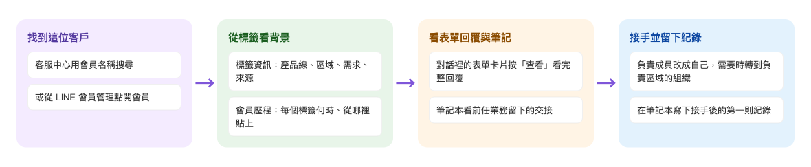 業務交接流程:在客服中心用會員名稱搜尋,或從 LINE 會員管理點開會員 → 標籤資訊看產品線、區域、需求、來源,會員歷程看每個標籤何時、從哪裡貼上 → 對話裡的表單卡片按查看看完整回覆,筆記本看前任業務留下的交接 → 負責成員改成自己,需要時轉到負責區域的組織,在筆記本寫下接手後的第一則紀錄