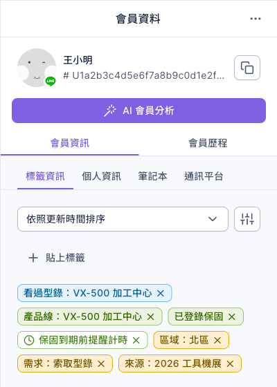 會員資料的標籤資訊:客戶王小明身上有看過型錄:VX-500 加工中心、產品線:VX-500 加工中心、已登錄保固、時效標籤保固到期前提醒計時、區域:北區、需求:索取型錄、來源:2026 工具機展