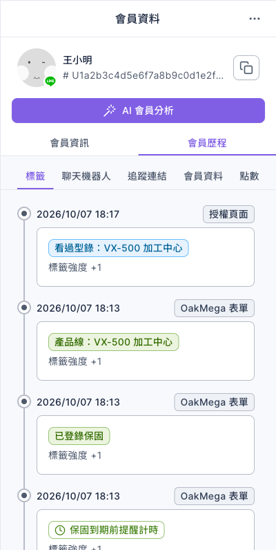 會員歷程的標籤分頁:時間軸依序是 2026/10/07 18:17 授權頁面貼上看過型錄:VX-500 加工中心,18:13 OakMega 表單貼上產品線:VX-500 加工中心、已登錄保固、保固到期前提醒計時,每筆下方寫標籤強度 +1