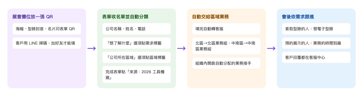 展會名單流程：展會攤位放一張表單 QR，客戶用 LINE 掃碼、加好友才能填 → 表單收公司名稱、姓名、電話，「想了解什麼」的選項貼需求標籤、「公司所在區域」的選項貼區域標籤，填完貼「來源：2026 工具機展」 → 填完自動轉客服，北區分給北區業務組、中南區分給中南區業務組，由組織內開啟自動分配的業務接手 → 會後索取型錄的人收到電子型錄，預約展示的人由業務約時間到廠，客戶回覆都在客服中心