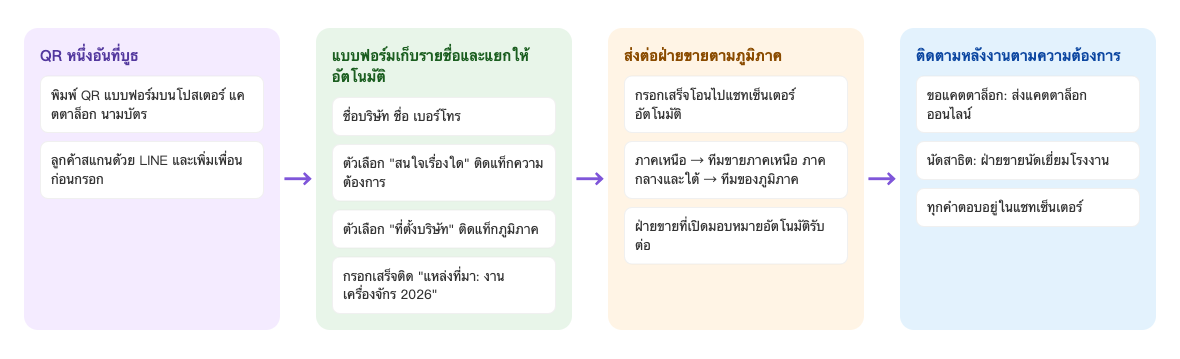ขั้นตอนเก็บรายชื่อจากงานแสดงสินค้า: QR หนึ่งอันที่บูธ พิมพ์ QR แบบฟอร์มบนโปสเตอร์ แคตตาล็อก นามบัตร ลูกค้าสแกนด้วย LINE และเพิ่มเพื่อนก่อนกรอก → แบบฟอร์มเก็บรายชื่อและแยกให้อัตโนมัติ เก็บชื่อบริษัท ชื่อ เบอร์โทร ตัวเลือก "สนใจเรื่องใด" ติดแท็กความต้องการ ตัวเลือก "ที่ตั้งบริษัท" ติดแท็กภูมิภาค กรอกเสร็จติด "แหล่งที่มา: งานเครื่องจักร 2026" → ส่งต่อฝ่ายขายตามภูมิภาค กรอกเสร็จโอนไปแชทเซ็นเตอร์อัตโนมัติ ภาคเหนือ → ทีมขายภาคเหนือ ภาคกลางและใต้ → ทีมของภูมิภาค ฝ่ายขายที่เปิดมอบหมายอัตโนมัติรับต่อ → ติดตามหลังงานตามความต้องการ ขอแคตตาล็อก: ส่งแคตตาล็อกออนไลน์ นัดสาธิต: ฝ่ายขายนัดเยี่ยมโรงงาน ทุกคำตอบอยู่ในแชทเซ็นเตอร์