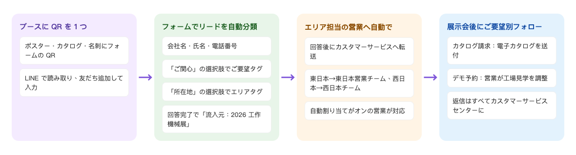 展示会リードの流れ：ブースに QR を 1 つ。ポスター・カタログ・名刺にフォームの QR を載せ、来場者は LINE で読み取り、友だち追加して入力 → フォームでリードを自動分類。会社名・氏名・電話番号を受け付け、「ご関心」の選択肢でご要望タグ、「所在地」の選択肢でエリアタグを付け、回答完了で「流入元：2026 工作機械展」を付ける → エリア担当の営業へ自動で。回答後にカスタマーサービスへ転送し、東日本は東日本営業チーム、西日本は西日本営業チームへ割り当て、自動割り当てがオンの営業が対応 → 展示会後にご要望別フォロー。カタログ請求の人には電子カタログを送付、デモ予約の人には営業が工場見学を調整し、返信はすべてカスタマーサービスセンターに届く
