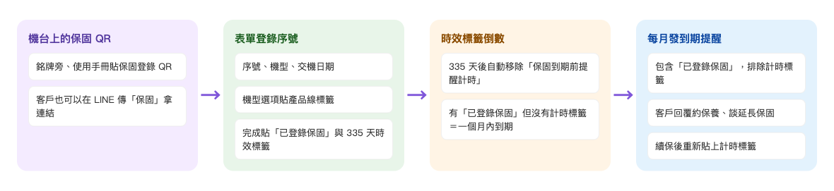 保固登錄與提醒流程：機台銘牌旁、使用手冊貼保固登錄 QR，客戶也可以在 LINE 傳「保固」拿連結 → 表單登錄序號、機型、交機日期，機型選項貼產品線標籤，完成貼「已登錄保固」與 335 天時效標籤 → 335 天後自動移除「保固到期前提醒計時」，有已登錄保固但沒有計時標籤代表一個月內到期 → 每月發到期提醒，包含已登錄保固、排除計時標籤，客戶回覆約保養與延長保固，續保後重新貼上計時標籤