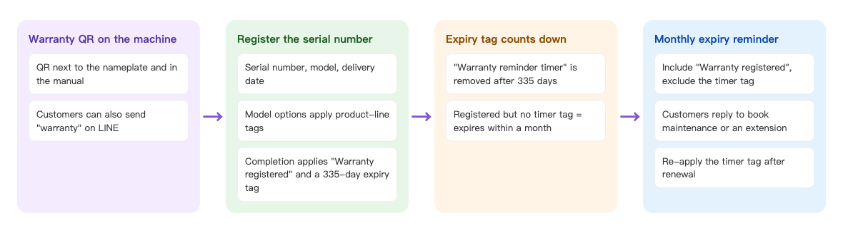 Warranty registration and reminder flow: warranty QR on the machine, next to the nameplate and in the manual, and customers can also send "warranty" on LINE → register the serial number: serial number, model, delivery date; model options apply product-line tags; completion applies "Warranty registered" and a 335-day expiry tag → expiry tag counts down: "Warranty reminder timer" is removed after 335 days, and registered but no timer tag means the warranty expires within a month → monthly expiry reminder: include "Warranty registered" and exclude the timer tag, customers reply to book maintenance or an extension, and the timer tag is re-applied after renewal