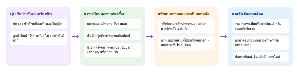 ขั้นตอนลงทะเบียนรับประกันและแจ้งเตือน: QR รับประกันบนเครื่องจักร ติด QR ข้างป้ายชื่อเครื่องและในคู่มือ ลูกค้าพิมพ์ "รับประกัน" ใน LINE ก็ได้ลิงก์ → ลงทะเบียนหมายเลขเครื่อง กรอกหมายเลขเครื่อง รุ่น วันส่งมอบ ตัวเลือกรุ่นติดแท็กสายผลิตภัณฑ์ กรอกเสร็จติด "ลงทะเบียนรับประกันแล้ว" และแท็ก 335 วัน → แท็กแบบกำหนดเวลานับถอยหลัง "ตัวจับเวลาเตือนก่อนหมดประกัน" หายไปหลัง 335 วัน ลงทะเบียนแล้วแต่ไม่มีแท็กจับเวลา = หมดประกันใน 1 เดือน → ส่งแจ้งเตือนทุกเดือน รวม "ลงทะเบียนรับประกันแล้ว" ไม่รวมแท็กจับเวลา ลูกค้าตอบกลับนัดบำรุงรักษาหรือขยายประกัน ต่อประกันแล้วติดแท็กจับเวลาใหม่