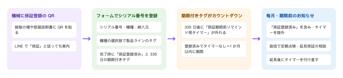 保証登録とお知らせの流れ：機械に保証登録の QR。銘板の横や取扱説明書に QR を貼り、LINE で「保証」と送っても案内 → フォームでシリアル番号を登録。シリアル番号・機種・納入日を受け付け、機種の選択肢で製品ラインのタグ、完了時に「保証登録済み」と 335 日の時間制限タグを付ける → 時間制限タグがカウントダウン。335 日後に「保証期限前リマインド用タイマー」が外れ、登録済みでタイマーなしなら 1 か月以内に期限 → 毎月、期限前のお知らせ。「保証登録済み」を含み、タイマーを除外して送信し、返信で定期点検・延長保証の相談、延長後にタイマーを付け直す