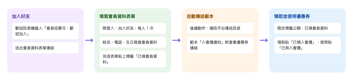 會員招募月的流程：好友加入時，歡迎訊息機器人送出會員資料表單連結 → 好友登入 LINE 填寫表單，姓名、電話、生日寫進會員資料，並貼上「已填會員資料」→ 表單的後續動作自動傳送範本「入會禮通知」，裡面是查看優惠券連結 → 會員領取並使用優惠券，分別貼上「已領入會禮」與「已用入會禮」