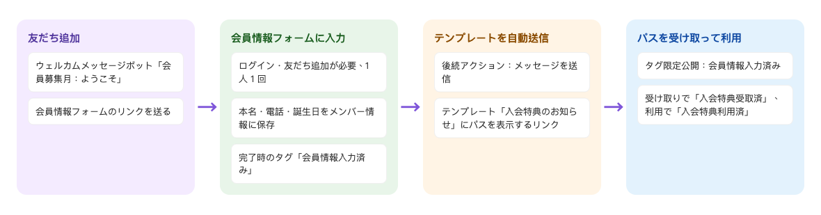 会員募集月の流れ:友だち追加時にウェルカムメッセージボットが会員情報フォームのリンクを送る → 友だちが LINE でログインしてフォームを送信すると、本名・電話・誕生日がメンバー情報に保存され「会員情報入力済み」が付く → フォームの後続アクションでテンプレート「入会特典のお知らせ」(パスを表示するリンク入り)を自動送信 → メンバーがパスを受け取ると「入会特典受取済」、利用すると「入会特典利用済」が付く
