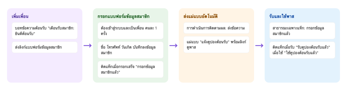 ภาพรวมเดือนรับสมาชิก: ตอนเพิ่มเพื่อน บอทข้อความต้อนรับส่งลิงก์แบบฟอร์มข้อมูลสมาชิก → เพื่อนเข้าสู่ระบบ LINE แล้วส่งแบบฟอร์ม ชื่อจริง โทรศัพท์ วันเกิด ถูกบันทึกลงข้อมูลสมาชิก และติดแท็ก "กรอกข้อมูลสมาชิกแล้ว" → การดำเนินการติดตามผลของแบบฟอร์มส่งแม่แบบ "แจ้งคูปองต้อนรับ" ที่มีลิงก์ดูพาสอัตโนมัติ → สมาชิกรับพาสแล้วติดแท็ก "รับคูปองต้อนรับแล้ว" ใช้พาสแล้วติดแท็ก "ใช้คูปองต้อนรับแล้ว"