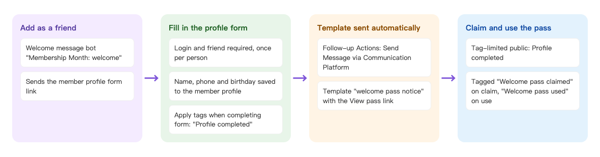 Membership Month flow: when a friend joins, the welcome message bot sends the member profile form link → the friend signs in with LINE and submits the form, their name, phone and birthday are saved to the member profile and they're tagged "Profile completed" → the form's follow-up action sends the "welcome pass notice" template with the View pass link → the member claims and uses the pass and is tagged "Welcome pass claimed" and "Welcome pass used"