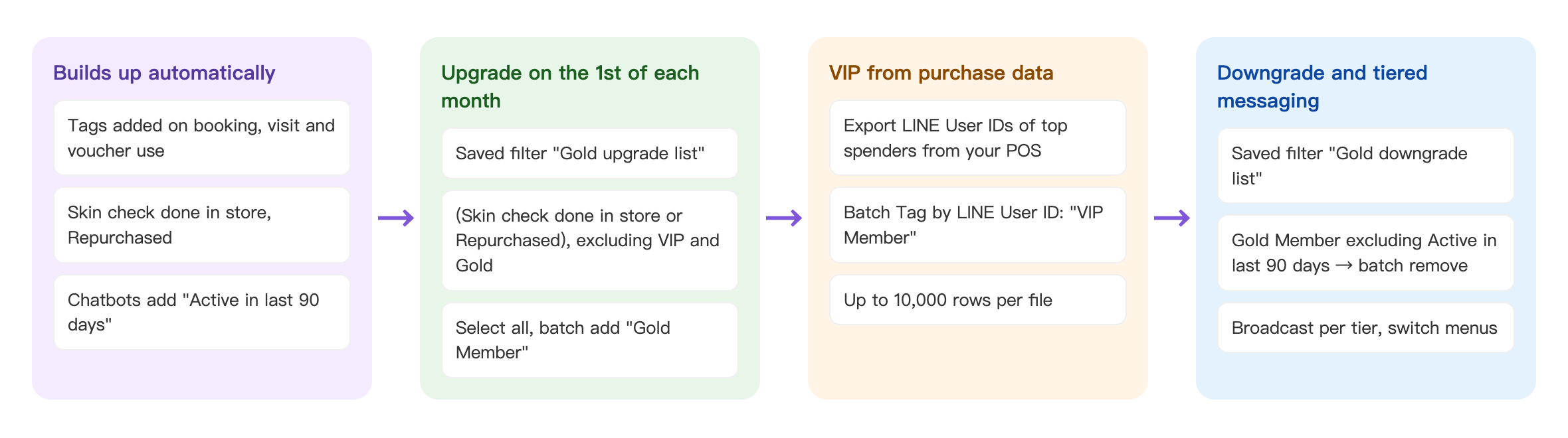 Membership tier flow: Builds up automatically — tags added on booking, visit and voucher use; Skin check done in store, Repurchased; chatbots add "Active in last 90 days" → Upgrade on the 1st of each month — saved filter "Gold upgrade list"; (Skin check done in store or Repurchased), excluding VIP and Gold; select all, batch add "Gold Member" → VIP from purchase data — export LINE User IDs of top spenders from your POS; Batch Tag by LINE User ID: "VIP Member"; up to 10,000 rows per file → Downgrade and tiered messaging — saved filter "Gold downgrade list"; Gold Member excluding Active in last 90 days → batch remove; broadcast per tier, switch menus