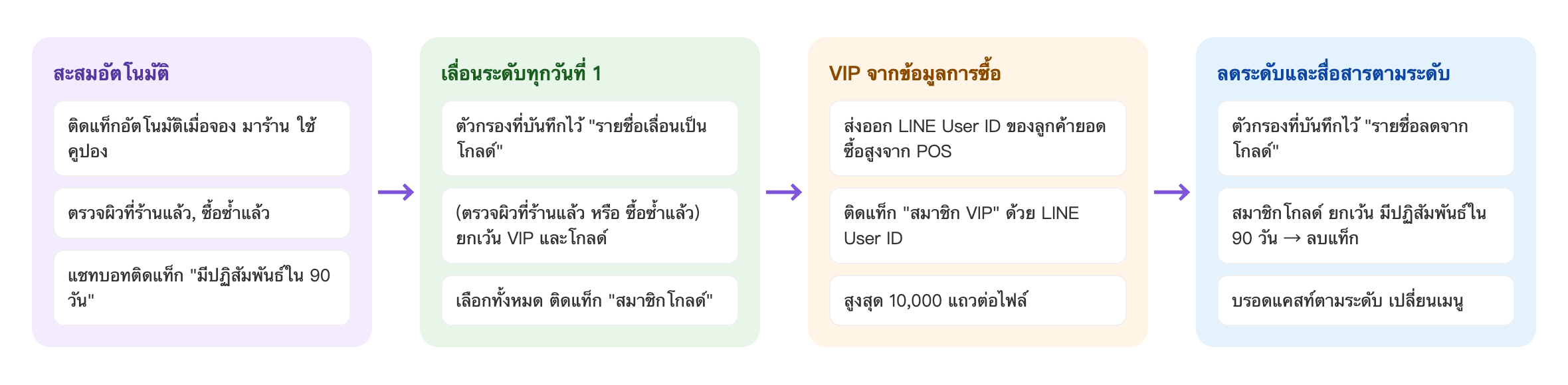 ขั้นตอนการแบ่งระดับสมาชิก: สะสมอัตโนมัติ ติดแท็กอัตโนมัติเมื่อจอง มาร้าน ใช้คูปอง ตรวจผิวที่ร้านแล้ว, ซื้อซ้ำแล้ว แชทบอทติดแท็ก "มีปฏิสัมพันธ์ใน 90 วัน" → เลื่อนระดับทุกวันที่ 1 ตัวกรองที่บันทึกไว้ "รายชื่อเลื่อนเป็นโกลด์" (ตรวจผิวที่ร้านแล้ว หรือ ซื้อซ้ำแล้ว) ยกเว้น VIP และโกลด์ เลือกทั้งหมด ติดแท็ก "สมาชิกโกลด์" → VIP จากข้อมูลการซื้อ ส่งออก LINE User ID ของลูกค้ายอดซื้อสูงจาก POS ติดแท็ก "สมาชิก VIP" ด้วย LINE User ID สูงสุด 10,000 แถวต่อไฟล์ → ลดระดับและสื่อสารตามระดับ ตัวกรองที่บันทึกไว้ "รายชื่อลดจากโกลด์" สมาชิกโกลด์ ยกเว้น มีปฏิสัมพันธ์ใน 90 วัน → ลบแท็ก บรอดแคสท์ตามระดับ เปลี่ยนเมนู