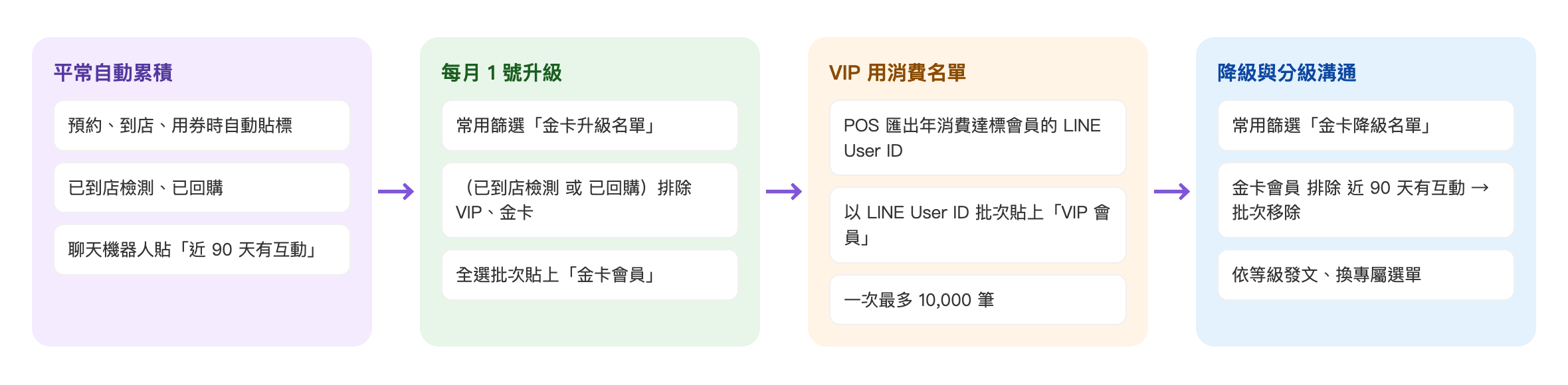 會員分級流程:平常自動累積,預約、到店、用券時自動貼標,已到店檢測、已回購,聊天機器人貼近 90 天有互動 → 每月 1 號升級,常用篩選金卡升級名單,已到店檢測或已回購並排除 VIP、金卡,全選批次貼上金卡會員 → VIP 用消費名單,POS 匯出年消費達標會員的 LINE User ID,以 LINE User ID 批次貼上 VIP 會員,一次最多 10,000 筆 → 降級與分級溝通,常用篩選金卡降級名單,金卡會員排除近 90 天有互動後批次移除,依等級發文、換專屬選單
