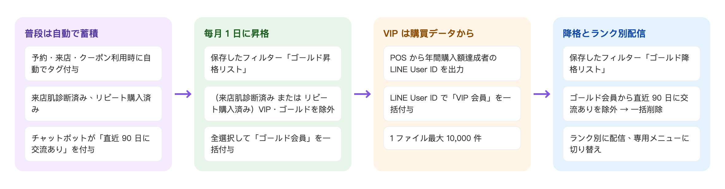 会員ランクの流れ：普段は自動で蓄積（予約・来店・クーポン利用時に自動でタグ付与、来店肌診断済み、リピート購入済み、チャットボットが「直近 90 日に交流あり」を付与）→ 毎月 1 日に昇格（保存したフィルター「ゴールド昇格リスト」、（来店肌診断済み または リピート購入済み）VIP・ゴールドを除外、全選択して「ゴールド会員」を一括付与）→ VIP は購買データから（POS から年間購入額達成者の LINE User ID を出力、LINE User ID で「VIP 会員」を一括付与、1 ファイル最大 10,000 件）→ 降格とランク別配信（保存したフィルター「ゴールド降格リスト」、ゴールド会員から直近 90 日に交流ありを除外 → 一括削除、ランク別に配信、専用メニューに切り替え）