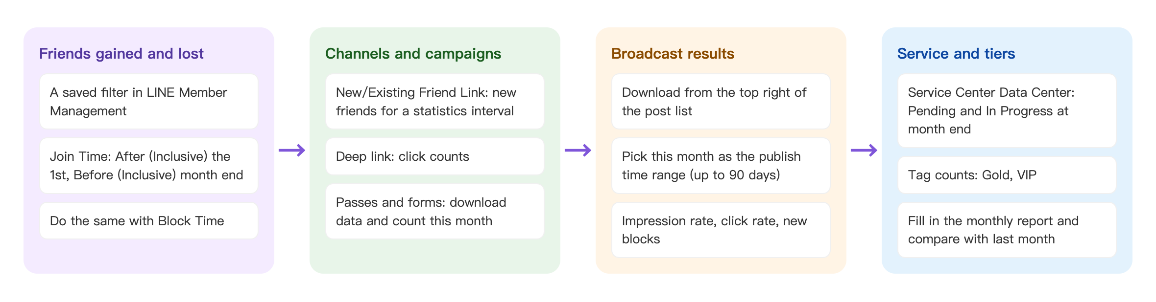 Monthly report flow: Friends gained and lost — a saved filter in LINE Member Management; Join Time: After (Inclusive) the 1st, Before (Inclusive) month end; do the same with Block Time → Channels and campaigns — New/Existing Friend Link: new friends for a statistics interval; Deep link: click counts; Passes and forms: download data and count this month → Broadcast results — download from the top right of the post list; pick this month as the publish time range (up to 90 days); impression rate, click rate, new blocks → Service and tiers — Service Center Data Center: Pending and In Progress at month end; tag counts: Gold, VIP; fill in the monthly report and compare with last month