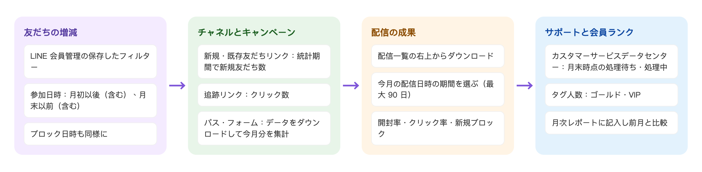月次レポートの流れ：友だちの増減（LINE 会員管理の保存したフィルター、参加日時：月初以後（含む）、月末以前（含む）、ブロック日時も同様に）→ チャネルとキャンペーン（新規・既存友だちリンク：統計期間で新規友だち数、追跡リンク：クリック数、パス・フォーム：データをダウンロードして今月分を集計）→ 配信の成果（配信一覧の右上からダウンロード、今月の配信日時の期間を選ぶ（最大 90 日）、開封率・クリック率・新規ブロック）→ サポートと会員ランク（カスタマーサービスデータセンター：月末時点の処理待ち・処理中、タグ人数：ゴールド・VIP、月次レポートに記入し前月と比較）