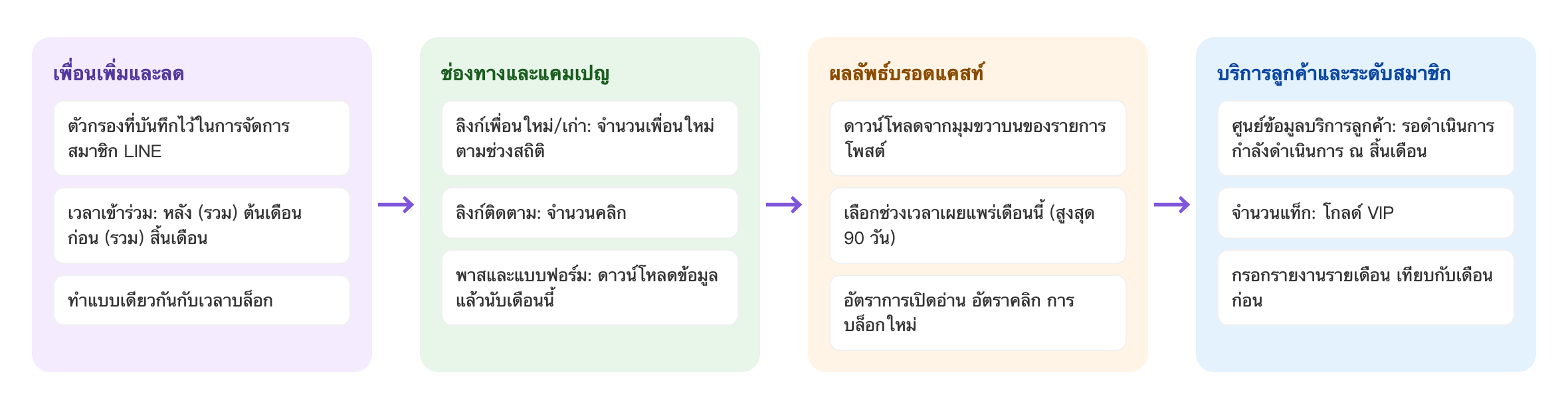 ขั้นตอนรายงานรายเดือน: เพื่อนเพิ่มและลด ตัวกรองที่บันทึกไว้ในการจัดการสมาชิก LINE เวลาเข้าร่วม: หลัง (รวม) ต้นเดือน ก่อน (รวม) สิ้นเดือน ทำแบบเดียวกันกับเวลาบล็อก → ช่องทางและแคมเปญ ลิงก์เพื่อนใหม่/เก่า: จำนวนเพื่อนใหม่ตามช่วงสถิติ ลิงก์ติดตาม: จำนวนคลิก พาสและแบบฟอร์ม: ดาวน์โหลดข้อมูลแล้วนับเดือนนี้ → ผลลัพธ์บรอดแคสท์ ดาวน์โหลดจากมุมขวาบนของรายการโพสต์ เลือกช่วงเวลาเผยแพร่เดือนนี้ (สูงสุด 90 วัน) อัตราการเปิด อัตราคลิก การบล็อกใหม่ → บริการลูกค้าและระดับสมาชิก ศูนย์ข้อมูลบริการลูกค้า: รอดำเนินการ กำลังดำเนินการ ณ สิ้นเดือน จำนวนแท็ก: โกลด์ VIP กรอกรายงานรายเดือน เทียบกับเดือนก่อน