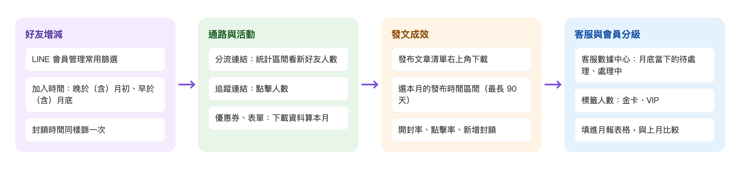 月報流程:好友增減,LINE 會員管理常用篩選,加入時間晚於(含)月初、早於(含)月底,封鎖時間同樣篩一次 → 通路與活動,分流連結用統計區間看新好友人數,追蹤連結看點擊人數,優惠券、表單下載資料算本月 → 發文成效,發布文章清單右上角下載,選本月的發布時間區間(最長 90 天),看開封率、點擊率、新增封鎖 → 客服與會員分級,客服數據中心月底當下的待處理、處理中,金卡、VIP 標籤人數,填進月報表格並與上月比較