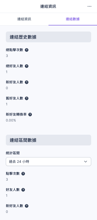 連結數據分頁:上方連結歷史數據有總點擊次數 3、總好友人數 1、新好友人數 0、舊好友人數 1、新好友轉換率 0.00%;下方連結區間數據的統計區間選過去 24 小時,點擊次數 3、好友人數 1、新好友人數 0