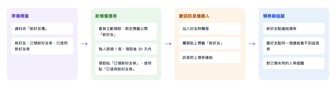 新好友禮的流程:準備標籤,資料夾「新好友禮」放新好友、已領新好友券、已使用新好友券 → 新增優惠券,會員主動領取、限定標籤公開「新好友」,每人限領 1 張、領取後 30 天內,領取貼「已領新好友券」、使用貼「已使用新好友券」 → 歡迎訊息機器人在加入好友時觸發,貼上「新好友」並在訊息附上領券連結 → 新好友點連結領券,舊好友點同一個連結看不到這張券,對已領未用的人再提醒