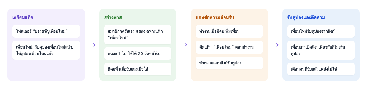 ขั้นตอนของขวัญเพื่อนใหม่: เตรียมแท็ก โฟลเดอร์ "ของขวัญเพื่อนใหม่" มีแท็ก เพื่อนใหม่ รับคูปองเพื่อนใหม่แล้ว ใช้คูปองเพื่อนใหม่แล้ว → เพิ่มพาส สมาชิกรับเอง สาธารณะเฉพาะแท็ก "เพื่อนใหม่" คนละ 1 ใบ ใช้ได้ภายใน 30 วันหลังรับ ติด "รับคูปองเพื่อนใหม่แล้ว" เมื่อรับ และ "ใช้คูปองเพื่อนใหม่แล้ว" เมื่อใช้ → บอทข้อความต้อนรับทริกเกอร์ตอนเพิ่มเพื่อน ติดแท็ก "เพื่อนใหม่" และแนบลิงก์รับพาสในข้อความ → เพื่อนใหม่กดลิงก์รับพาส เพื่อนเก่ากดลิงก์เดียวกันมองไม่เห็นพาสนี้ แล้วเตือนคนที่รับแล้วแต่ยังไม่ใช้