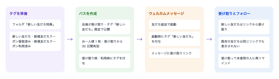新しい友だち特典の流れ：タグを用意し、フォルダー「新しい友だち特典」に新しい友だち、新規友だちクーポン受取済み、新規友だちクーポン利用済みを入れる → パスを追加し、会員が自分で受け取る、タグ限定公開「新しい友だち」、1 人 1 枚、受け取りから 30 日以内、受け取り時に「新規友だちクーポン受取済み」、利用時に「新規友だちクーポン利用済み」を付ける → ウェルカムメッセージボットが友だち追加時に動き、「新しい友だち」を付けてメッセージにパスのリンクを入れる → 新しい友だちはリンクからパスを受け取り、既存の友だちが同じリンクを開いてもパスは表示されない。受け取ってまだ使っていない人にはリマインドする