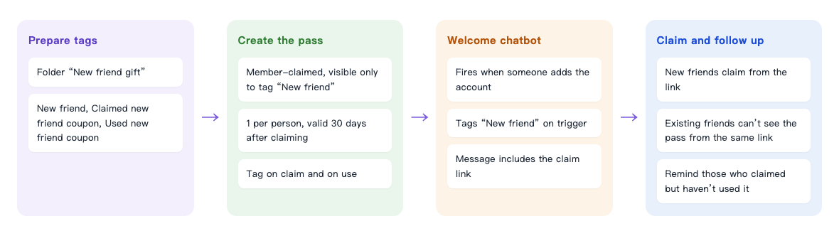 New-friend gift flow: Prepare tags — folder "New friend gift" with New friend, Claimed new friend coupon and Used new friend coupon → Create the pass — Member claims, Tag-limited public to "New friend", 1 per person, within 30 days of claiming, "Claimed new friend coupon" applied on claim and "Used new friend coupon" applied on use → The welcome message bot triggers when a friend joins, applies "New friend" and includes the claim link in its message → New friends tap the link and claim the pass; existing friends who tap the same link can't see it; remind people who claimed but haven't used it