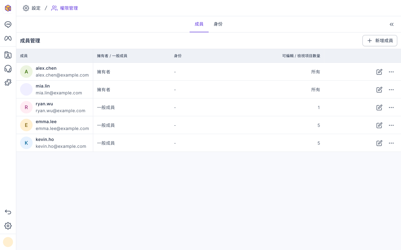 成員管理:五位成員,前兩位是擁有者、可編輯 / 檢視項目數量是所有,後三位是一般成員、數量分別是 1、5、5,身份欄都是「-」,右上角有新增成員