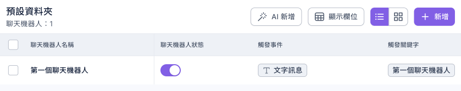 聊天機器人清單的預設資料夾:一個機器人「第一個聊天機器人」,聊天機器人狀態開啟,觸發事件文字訊息,觸發關鍵字第一個聊天機器人;右上角有 AI 新增、顯示欄位與新增