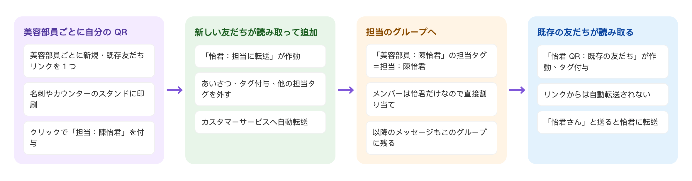 専用 QR の流れ：美容部員ごとに自分の QR、美容部員ごとに新規・既存友だちリンクを 1 つ、名刺やカウンターのスタンドに印刷、クリックで「担当：陳怡君」を付与 → 新しい友だちが読み取って追加、「怡君：担当に転送」が作動、あいさつ、タグ付与、他の担当タグを外す、カスタマーサービスへ自動転送 → 担当のグループへ、「美容部員：陳怡君」の担当タグ＝担当：陳怡君、メンバーは怡君だけなので直接割り当て、以降のメッセージもこのグループに残る → 既存の友だちが読み取る、「怡君 QR：既存の友だち」が作動、タグ付与、リンクからは自動転送されない、「怡君さん」と送ると怡君に転送