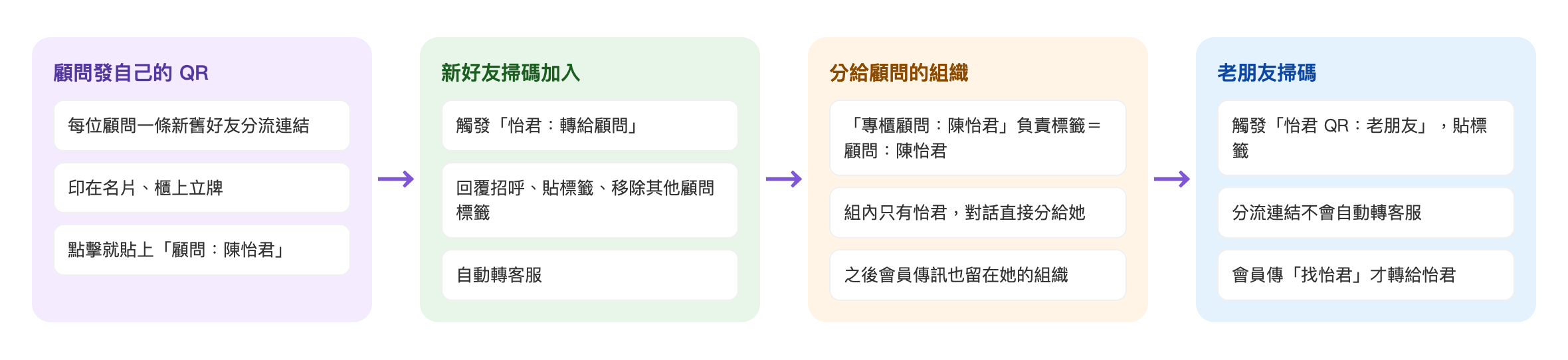 專屬 QR 流程：顧問發自己的 QR，每位顧問一條新舊好友分流連結，印在名片、櫃上立牌，點擊就貼上顧問：陳怡君 → 新好友掃碼加入，觸發怡君：轉給顧問，回覆招呼、貼標籤、移除其他顧問標籤，自動轉客服 → 分給顧問的組織，專櫃顧問：陳怡君的負責標籤是顧問：陳怡君，組內只有怡君，對話直接分給她，之後會員傳訊也留在她的組織 → 老朋友掃碼，觸發怡君 QR：老朋友並貼標籤，分流連結不會自動轉客服，會員傳找怡君才轉給怡君