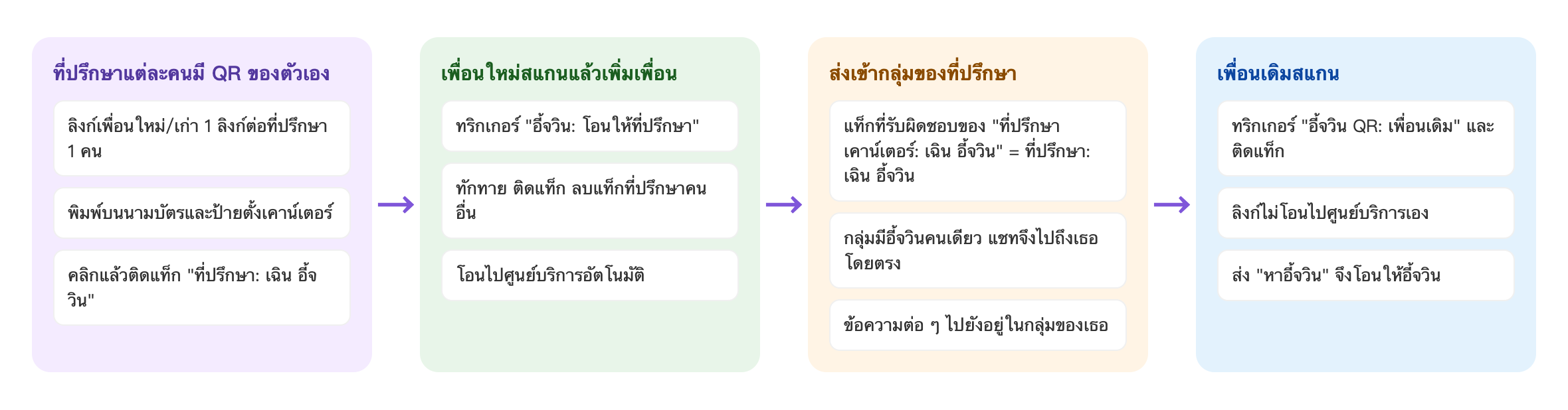ขั้นตอน QR ประจำตัว: ที่ปรึกษาแต่ละคนมี QR ของตัวเอง ลิงก์เพื่อนใหม่/เก่า 1 ลิงก์ต่อที่ปรึกษา 1 คน พิมพ์บนนามบัตรและป้ายตั้งเคาน์เตอร์ คลิกแล้วติดแท็ก "ที่ปรึกษา: เฉิน อี้จวิน" → เพื่อนใหม่สแกนแล้วเพิ่มเพื่อน ทริกเกอร์ "อี้จวิน: โอนให้ที่ปรึกษา" ทักทาย ติดแท็ก ลบแท็กที่ปรึกษาคนอื่น โอนไปศูนย์บริการอัตโนมัติ → ส่งเข้ากลุ่มของที่ปรึกษา แท็กที่รับผิดชอบของ "ที่ปรึกษาเคาน์เตอร์: เฉิน อี้จวิน" = ที่ปรึกษา: เฉิน อี้จวิน กลุ่มมีอี้จวินคนเดียว แชทจึงไปถึงเธอโดยตรง ข้อความต่อ ๆ ไปยังอยู่ในกลุ่มของเธอ → เพื่อนเดิมสแกน ทริกเกอร์ "อี้จวิน QR: เพื่อนเดิม" และติดแท็ก ลิงก์ไม่โอนไปศูนย์บริการเอง ส่ง "หาอี้จวิน" จึงโอนให้อี้จวิน
