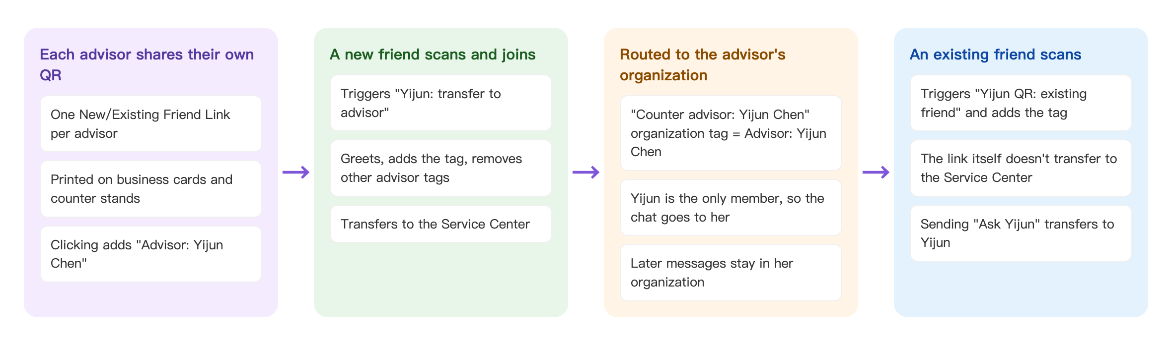 Personal QR flow, in four columns. Each advisor shares their own QR: one New/Existing Friend Link per advisor, printed on business cards and counter stands, clicking adds "Advisor: Yijun Chen" → A new friend scans and joins: triggers "Yijun: transfer to advisor", which greets, adds the tag, removes other advisor tags and transfers to the Service Center → Routed to the advisor's organization: "Counter advisor: Yijun Chen" organization tag = Advisor: Yijun Chen, Yijun is the only member so the chat goes to her, later messages stay in her organization → An existing friend scans: triggers "Yijun QR: existing friend" and adds the tag, the link itself doesn't transfer to the Service Center, sending "Ask Yijun" transfers to Yijun