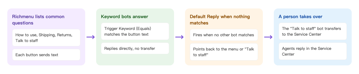 Self-service FAQ flow, in four columns. Richmenu lists common questions: How to use, Shipping, Returns, Talk to staff; each button sends text → Keyword bots answer: Trigger Keyword (Equals) matches the button text; replies directly, no transfer → Default Reply when nothing matches: fires when no other bot matches; points back to the menu or "Talk to staff" → A person takes over: the "Talk to staff" bot transfers to the Service Center; agents reply in the Service Center