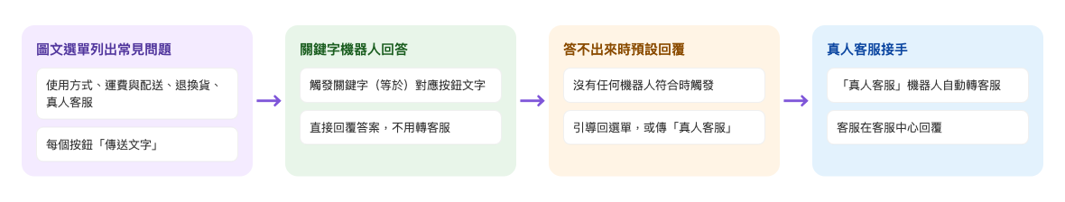 常見問題自助流程:圖文選單列出使用方式、運費與配送、退換貨、真人客服,每個按鈕傳送文字 → 關鍵字機器人以觸發關鍵字(等於)對應按鈕文字直接回答,不用轉客服 → 沒有任何機器人符合時由預設回覆引導回選單或傳真人客服 → 真人客服機器人自動轉客服,客服在客服中心回覆