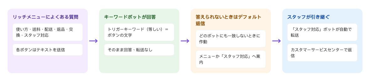 よくある質問セルフサービスの流れ：リッチメニューによくある質問、使い方・送料・配送・返品・交換・スタッフ対応、各ボタンはテキストを送信 → キーワードボットが回答、トリガーキーワード（等しい）＝ボタンの文字、そのまま回答、転送なし → 答えられないときはデフォルト返信、どのボットにも一致しないときに作動、メニューか「スタッフ対応」へ案内 → スタッフが引き継ぐ、「スタッフ対応」ボットが自動で転送、カスタマーサービスセンターで返信